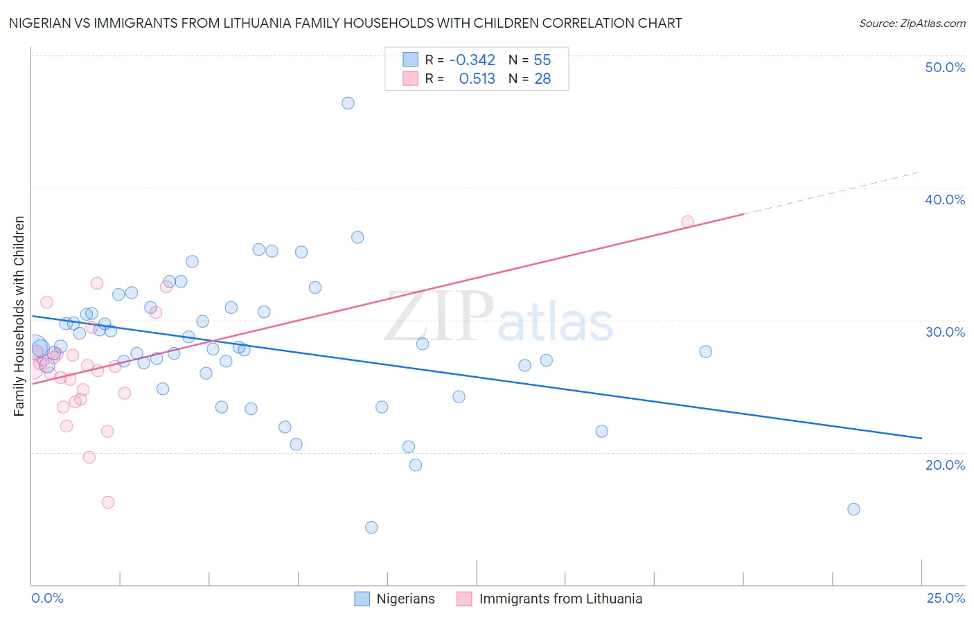 Nigerian vs Immigrants from Lithuania Family Households with Children