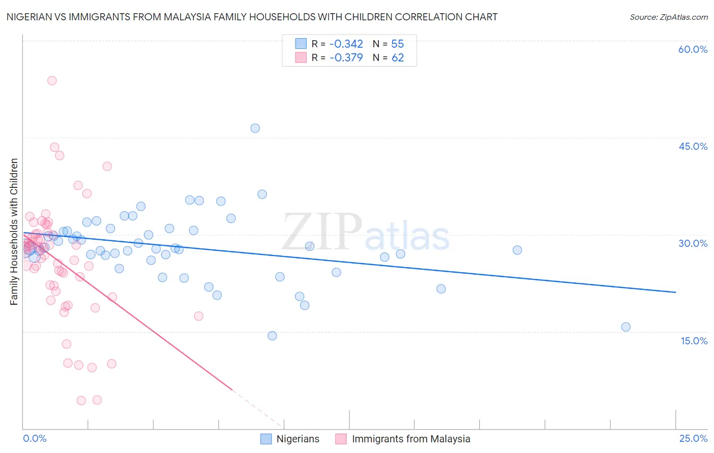 Nigerian vs Immigrants from Malaysia Family Households with Children