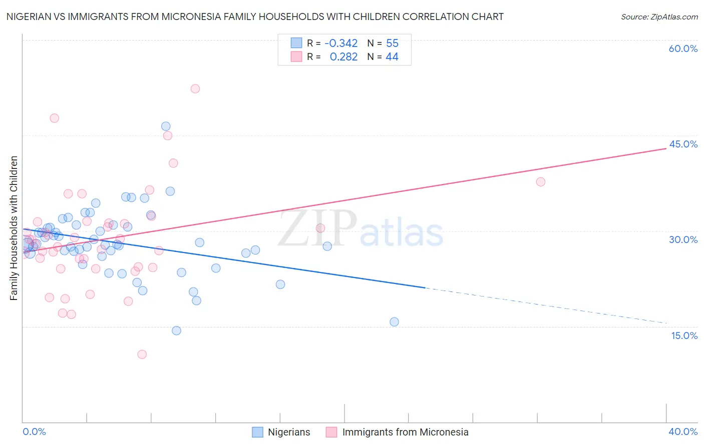 Nigerian vs Immigrants from Micronesia Family Households with Children