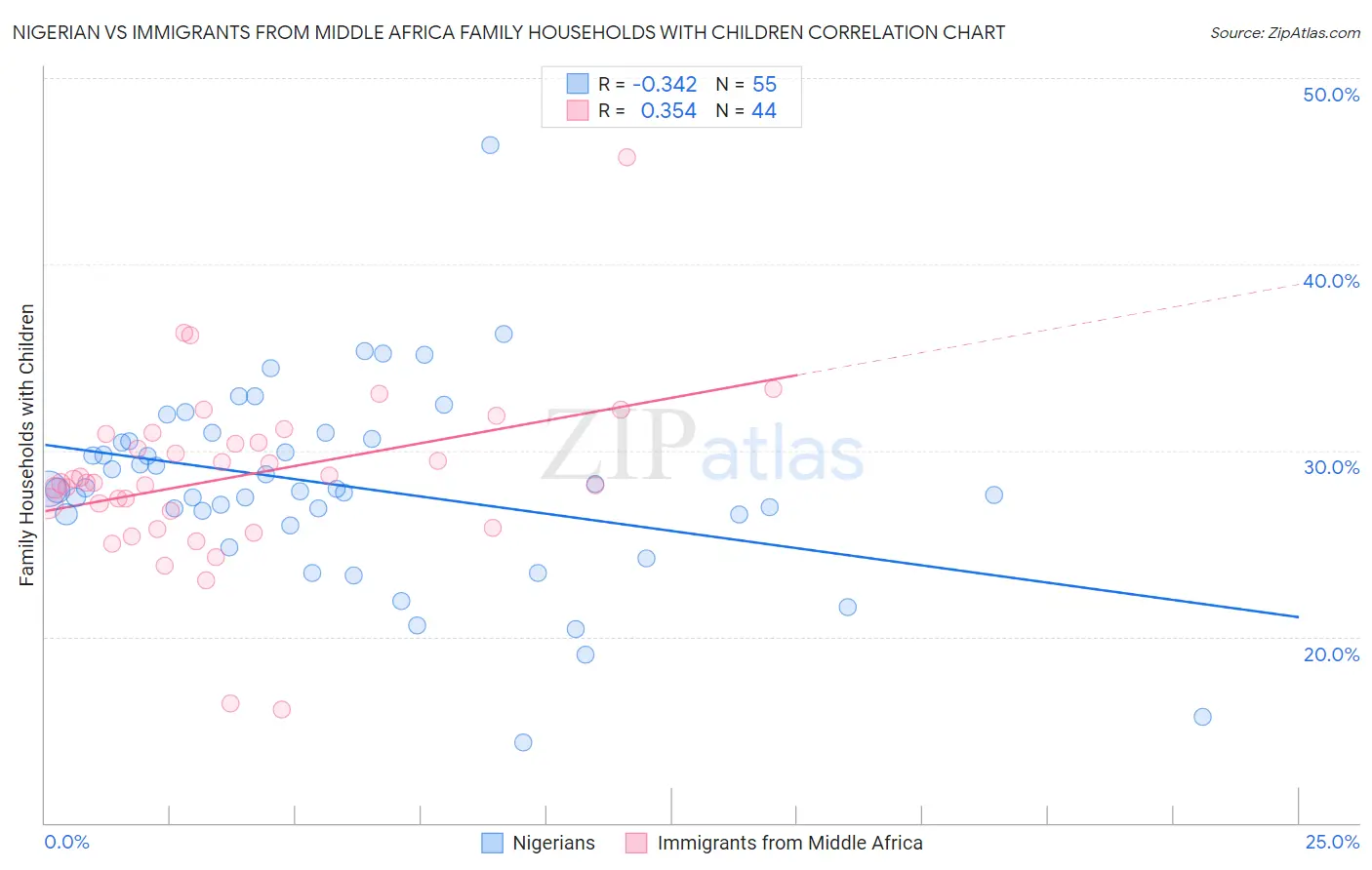 Nigerian vs Immigrants from Middle Africa Family Households with Children