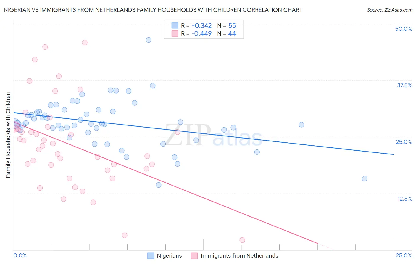 Nigerian vs Immigrants from Netherlands Family Households with Children