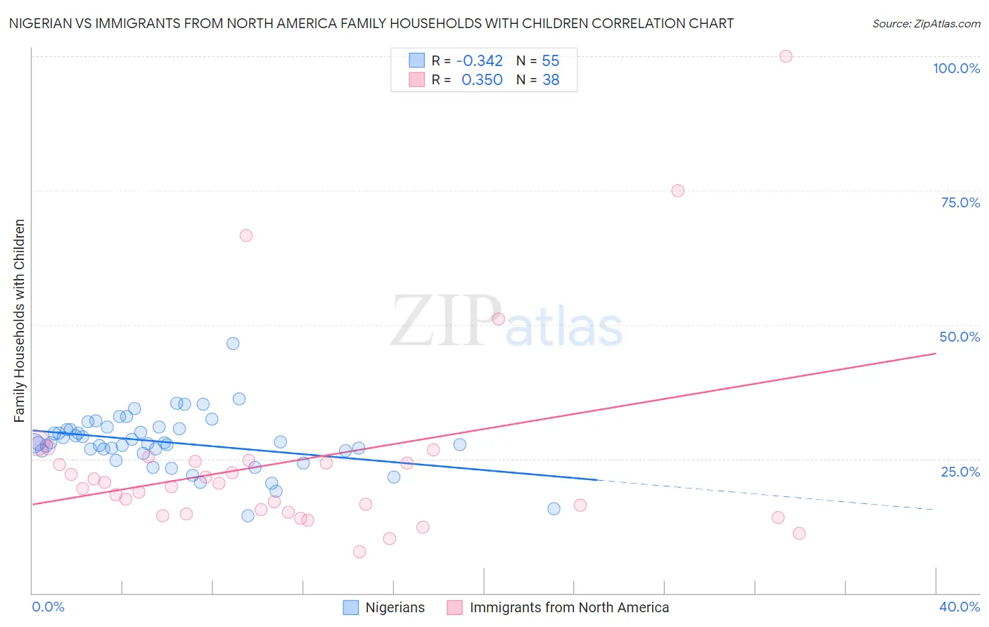 Nigerian vs Immigrants from North America Family Households with Children