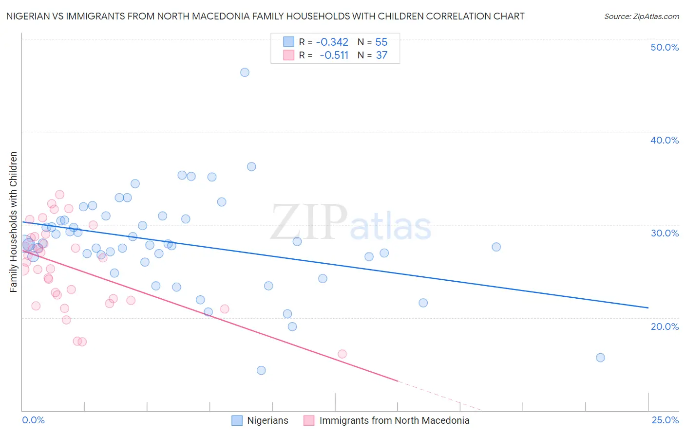 Nigerian vs Immigrants from North Macedonia Family Households with Children