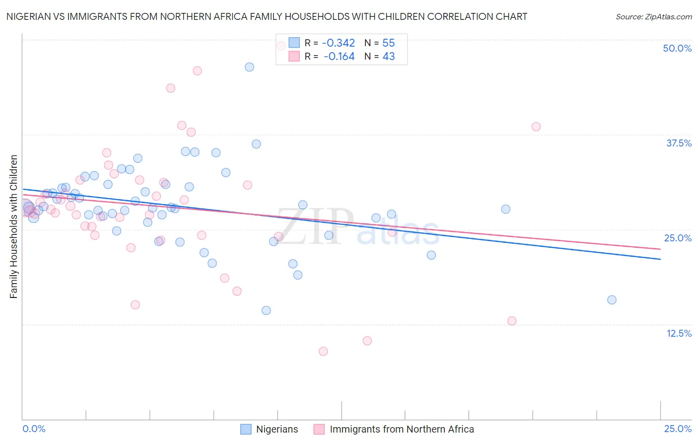 Nigerian vs Immigrants from Northern Africa Family Households with Children