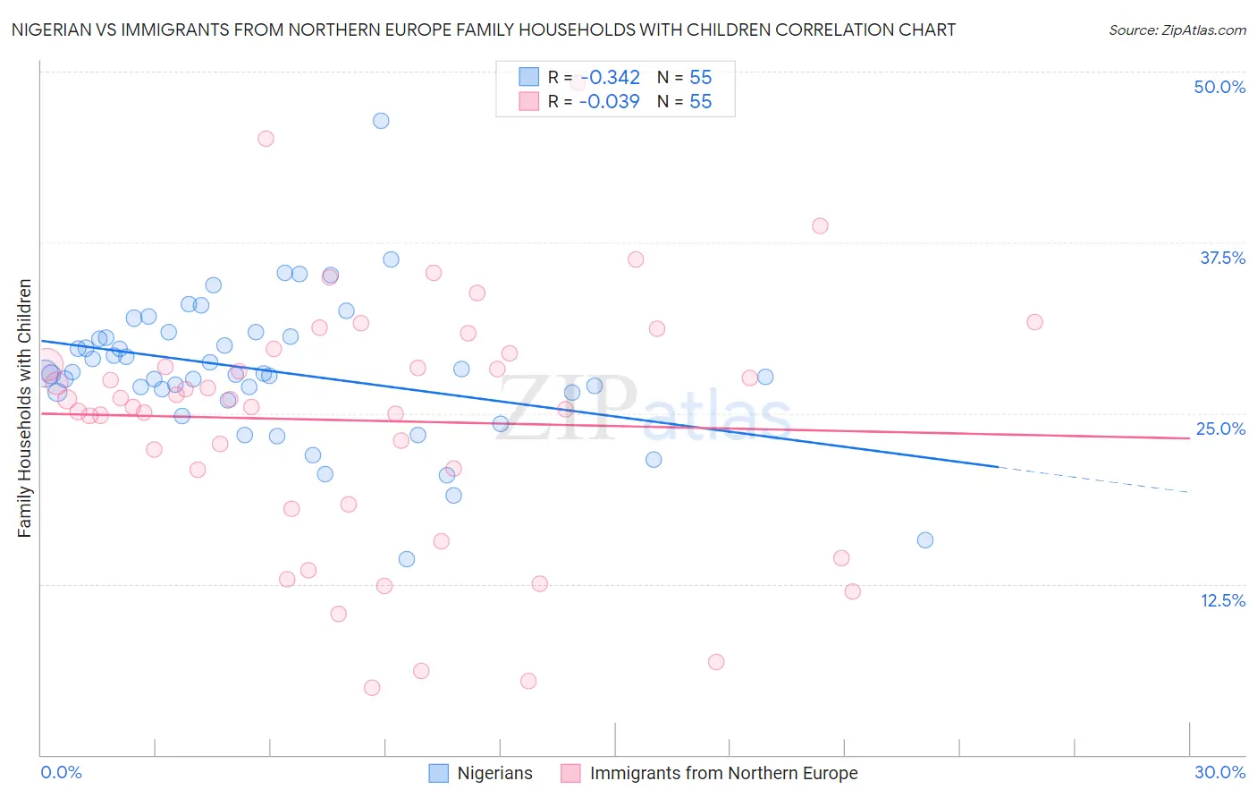 Nigerian vs Immigrants from Northern Europe Family Households with Children