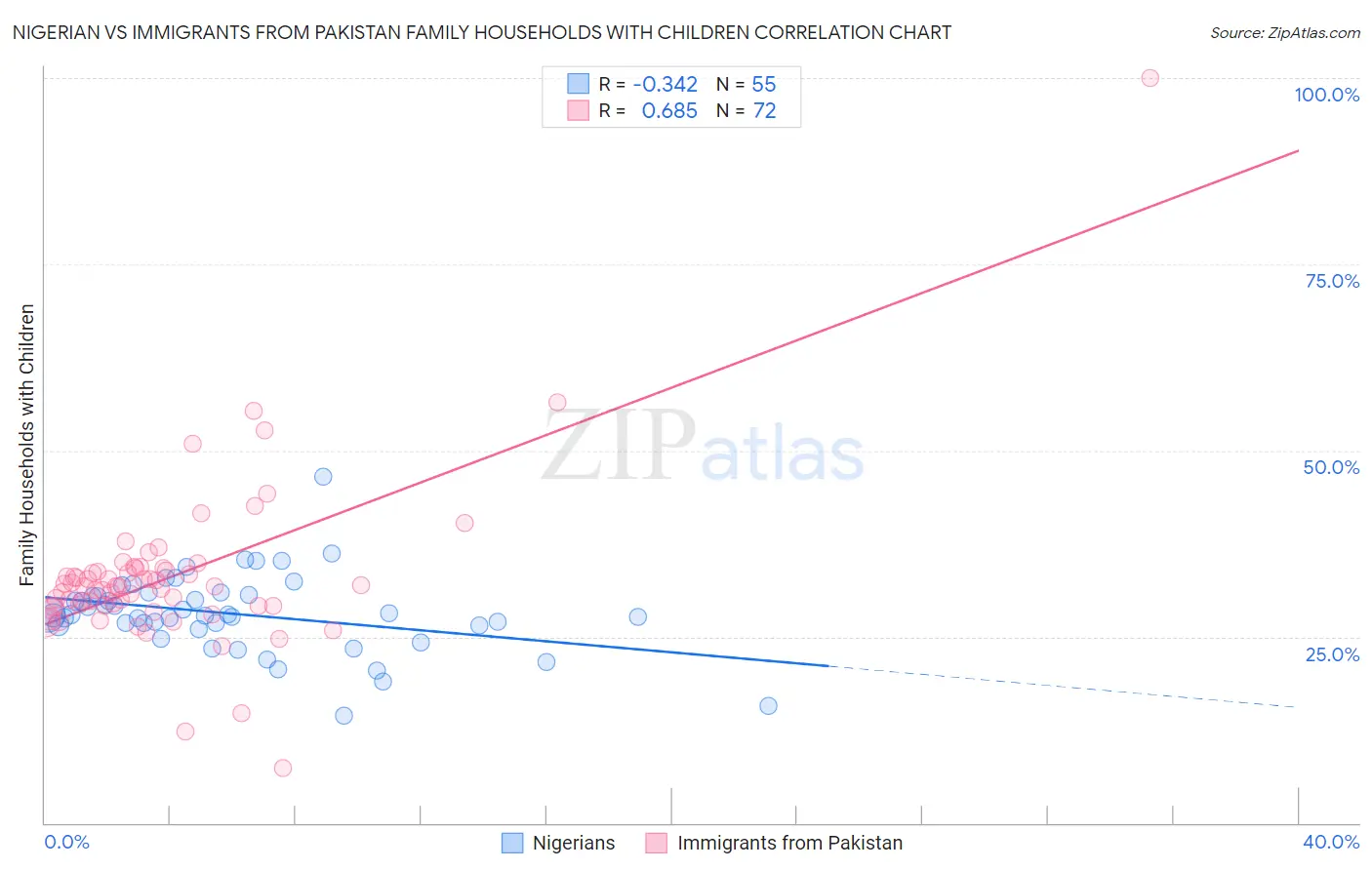Nigerian vs Immigrants from Pakistan Family Households with Children