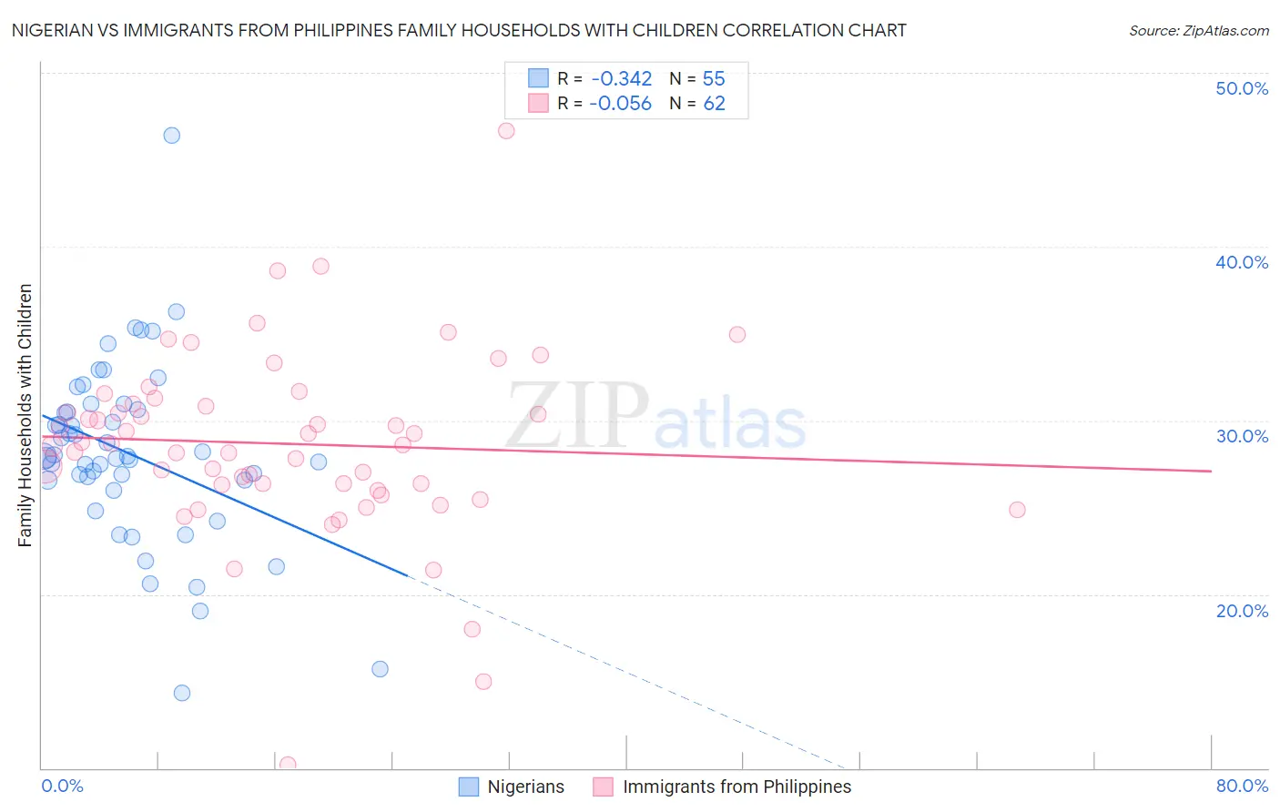 Nigerian vs Immigrants from Philippines Family Households with Children