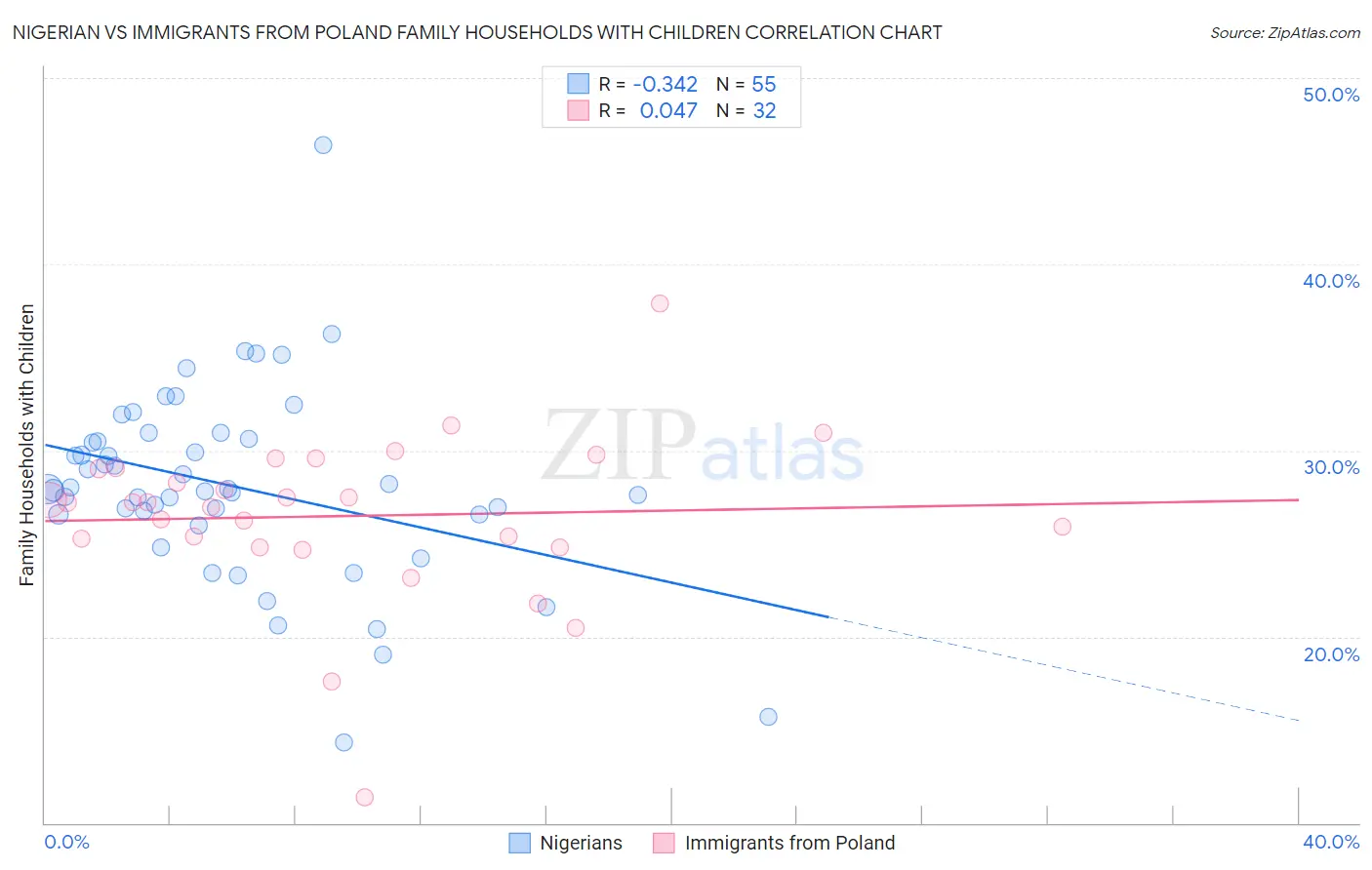 Nigerian vs Immigrants from Poland Family Households with Children