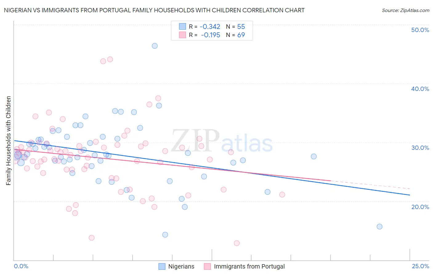 Nigerian vs Immigrants from Portugal Family Households with Children