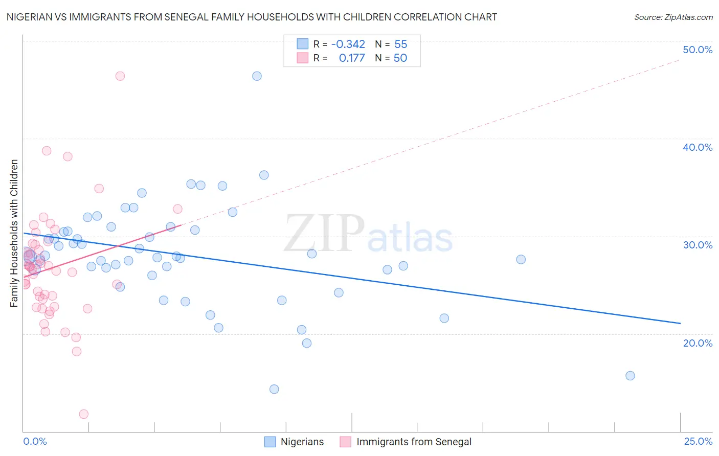 Nigerian vs Immigrants from Senegal Family Households with Children