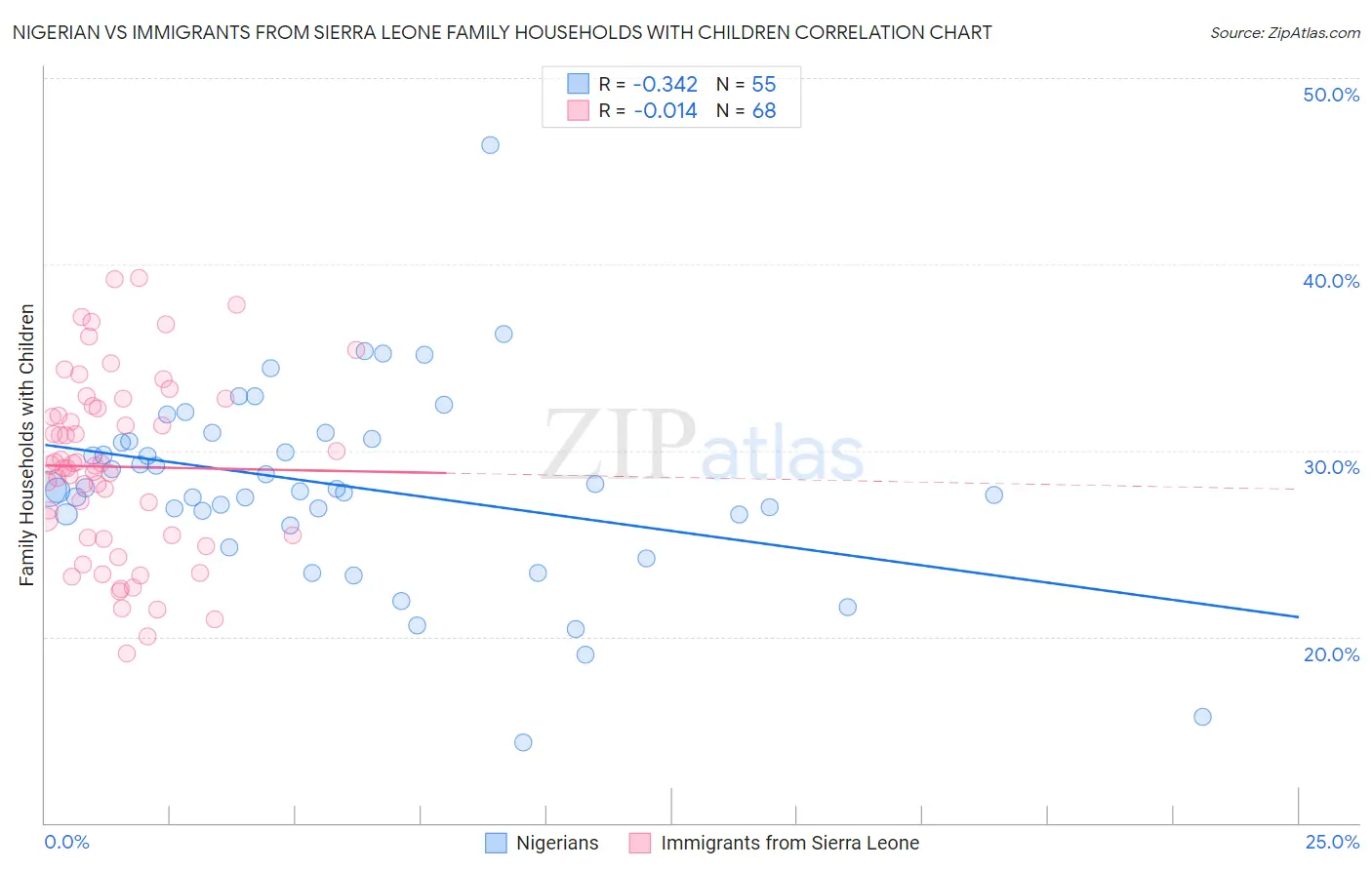 Nigerian vs Immigrants from Sierra Leone Family Households with Children