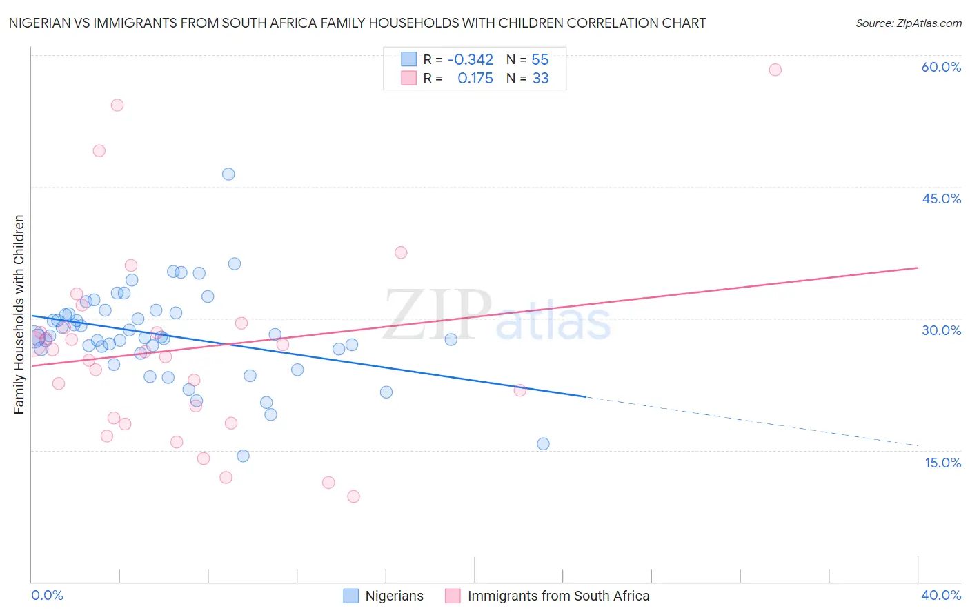 Nigerian vs Immigrants from South Africa Family Households with Children