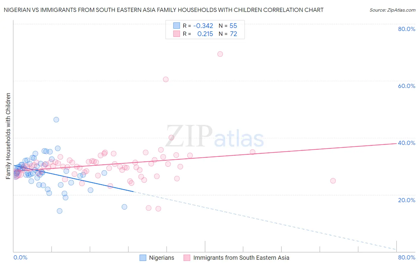 Nigerian vs Immigrants from South Eastern Asia Family Households with Children