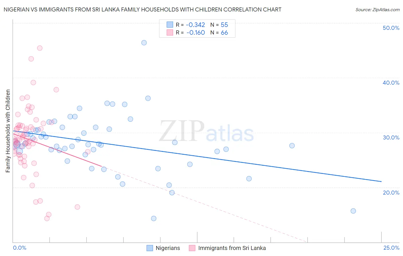 Nigerian vs Immigrants from Sri Lanka Family Households with Children