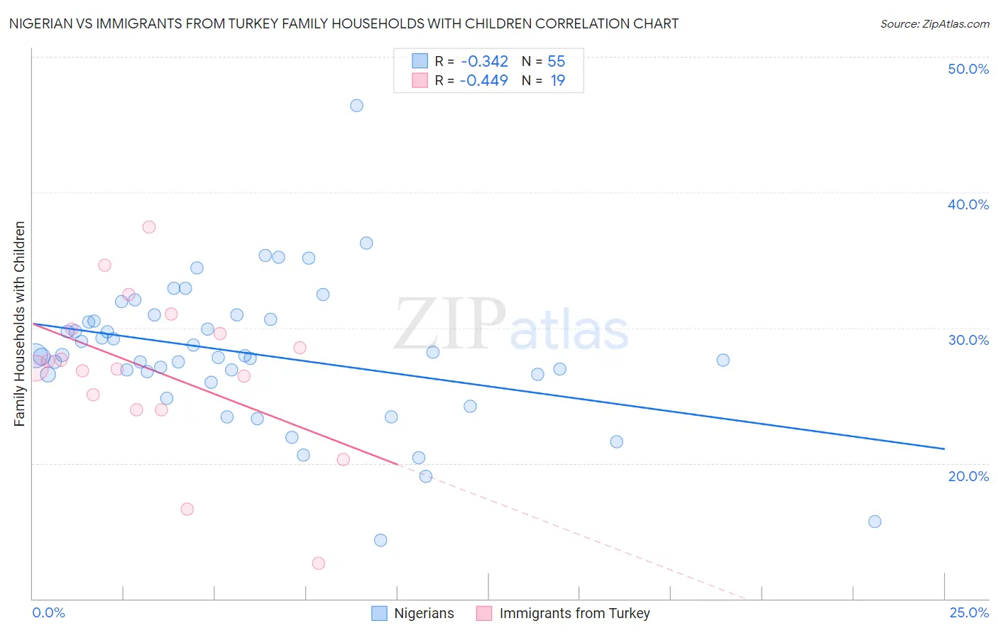 Nigerian vs Immigrants from Turkey Family Households with Children