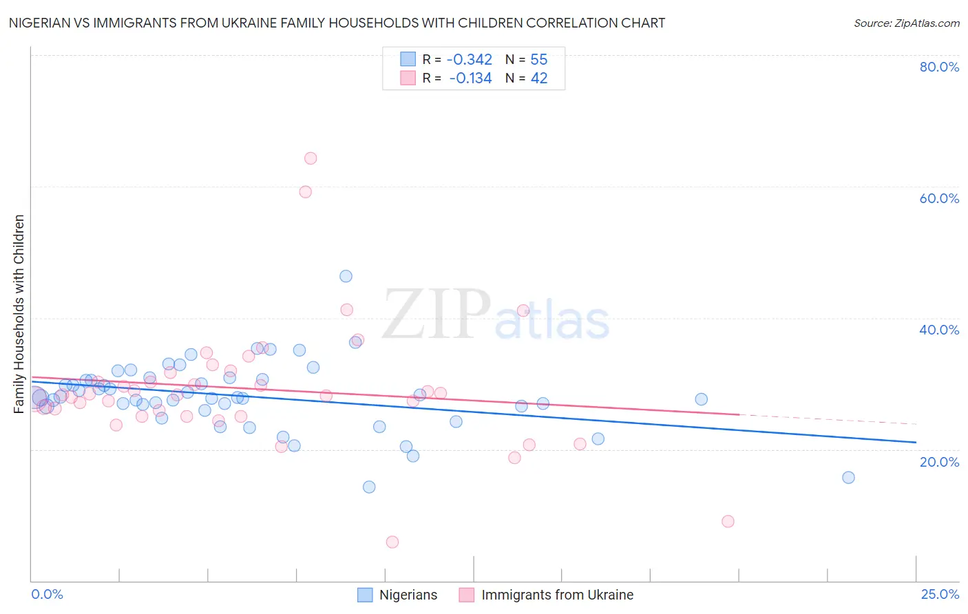Nigerian vs Immigrants from Ukraine Family Households with Children