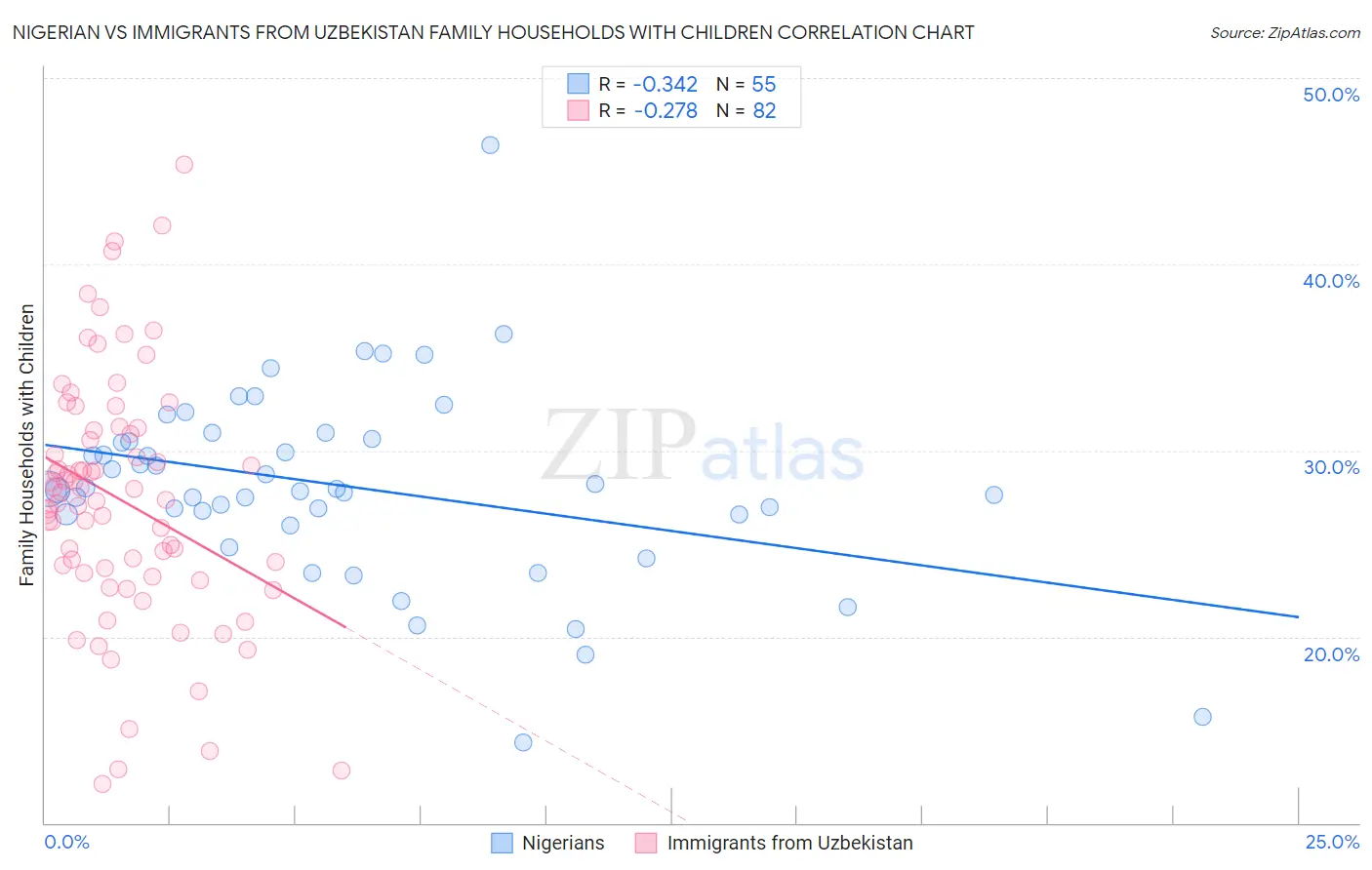 Nigerian vs Immigrants from Uzbekistan Family Households with Children