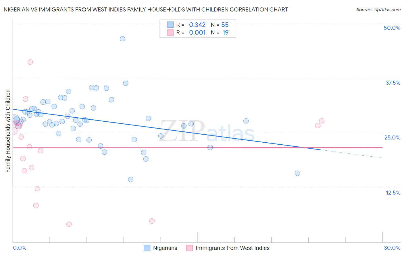 Nigerian vs Immigrants from West Indies Family Households with Children