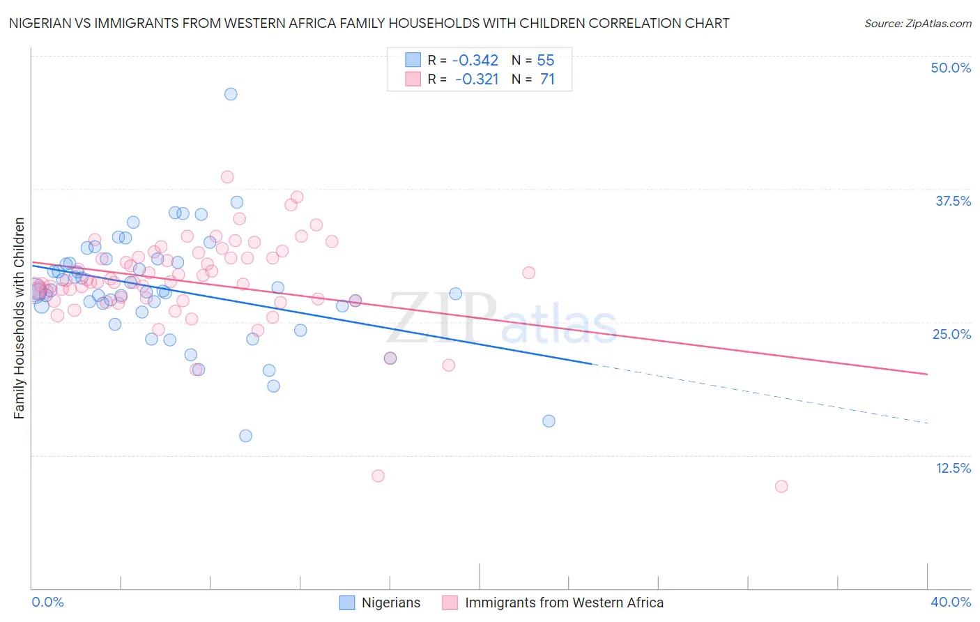 Nigerian vs Immigrants from Western Africa Family Households with Children