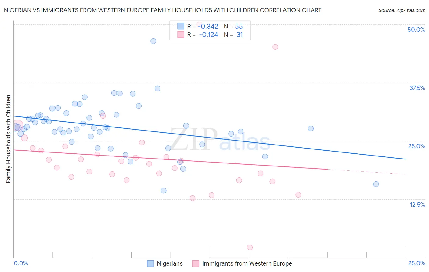Nigerian vs Immigrants from Western Europe Family Households with Children