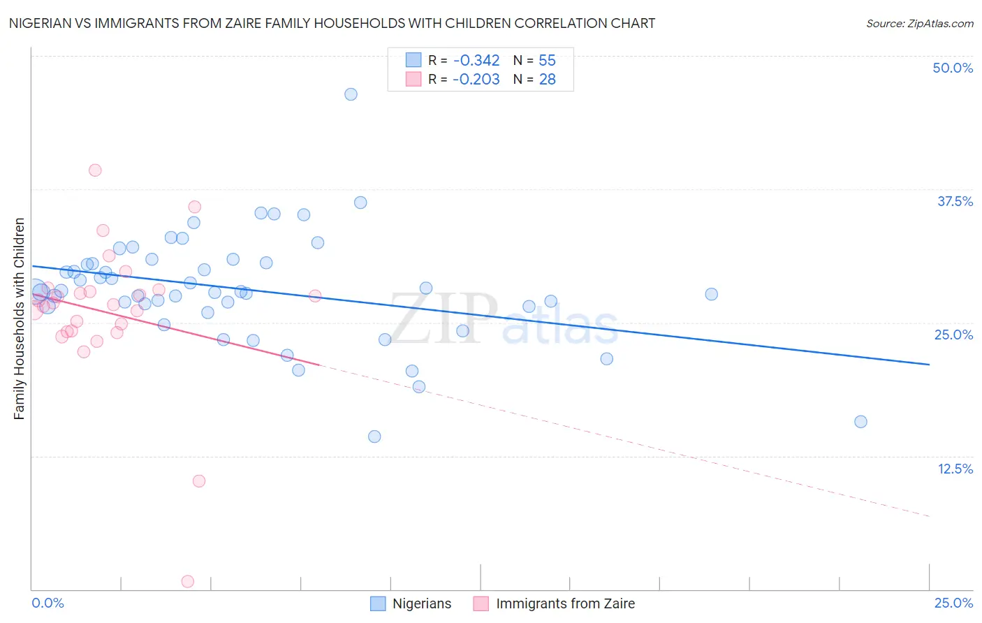 Nigerian vs Immigrants from Zaire Family Households with Children