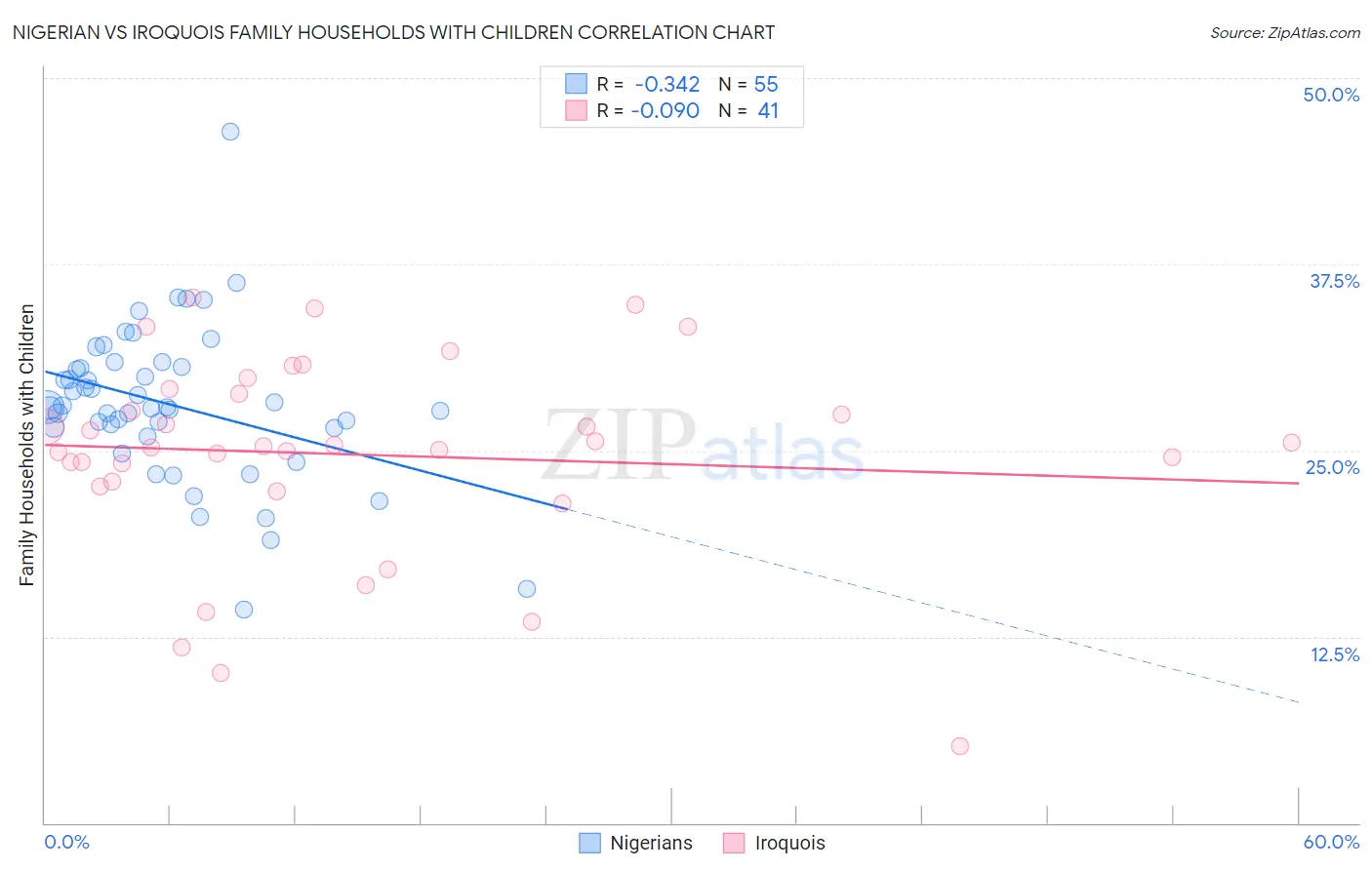 Nigerian vs Iroquois Family Households with Children