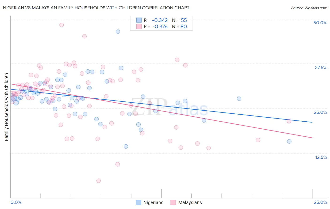 Nigerian vs Malaysian Family Households with Children