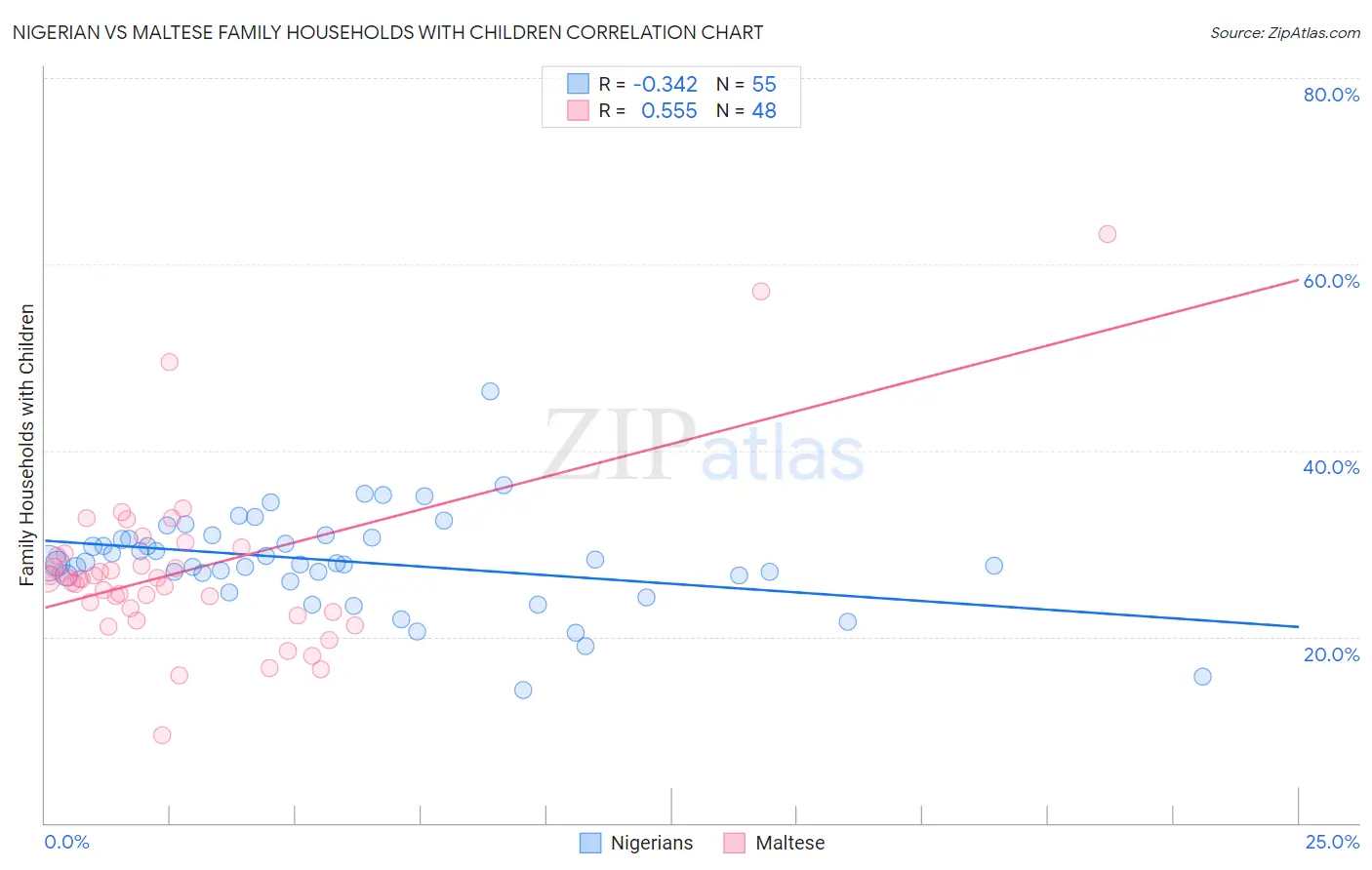 Nigerian vs Maltese Family Households with Children