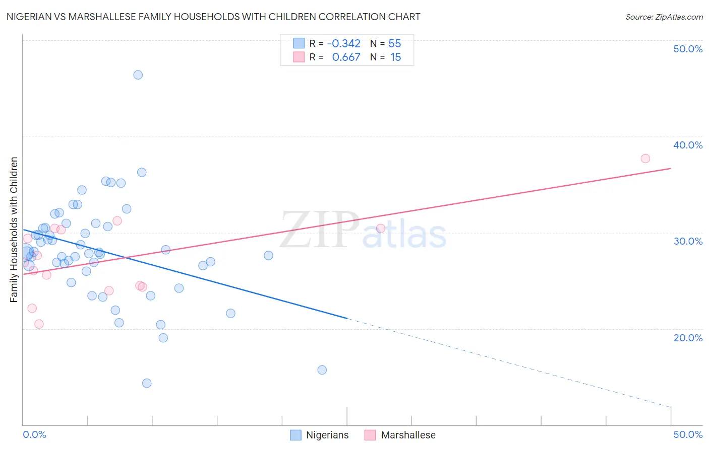 Nigerian vs Marshallese Family Households with Children