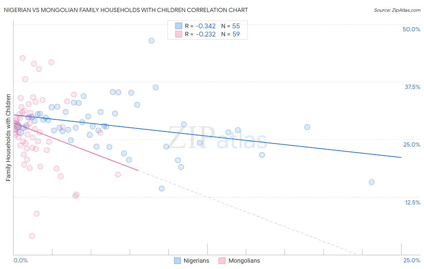 Nigerian vs Mongolian Family Households with Children