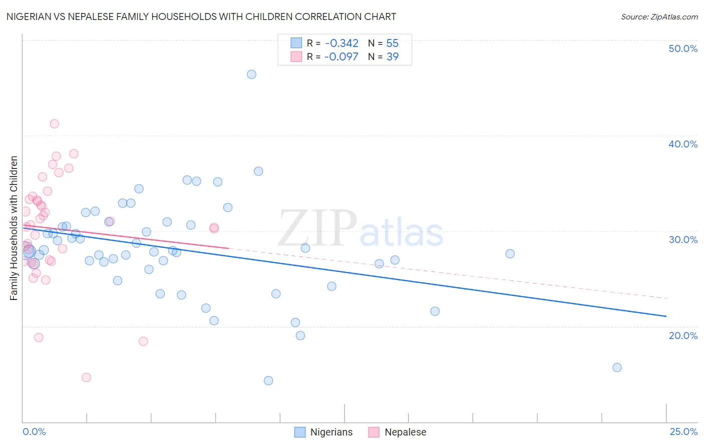Nigerian vs Nepalese Family Households with Children