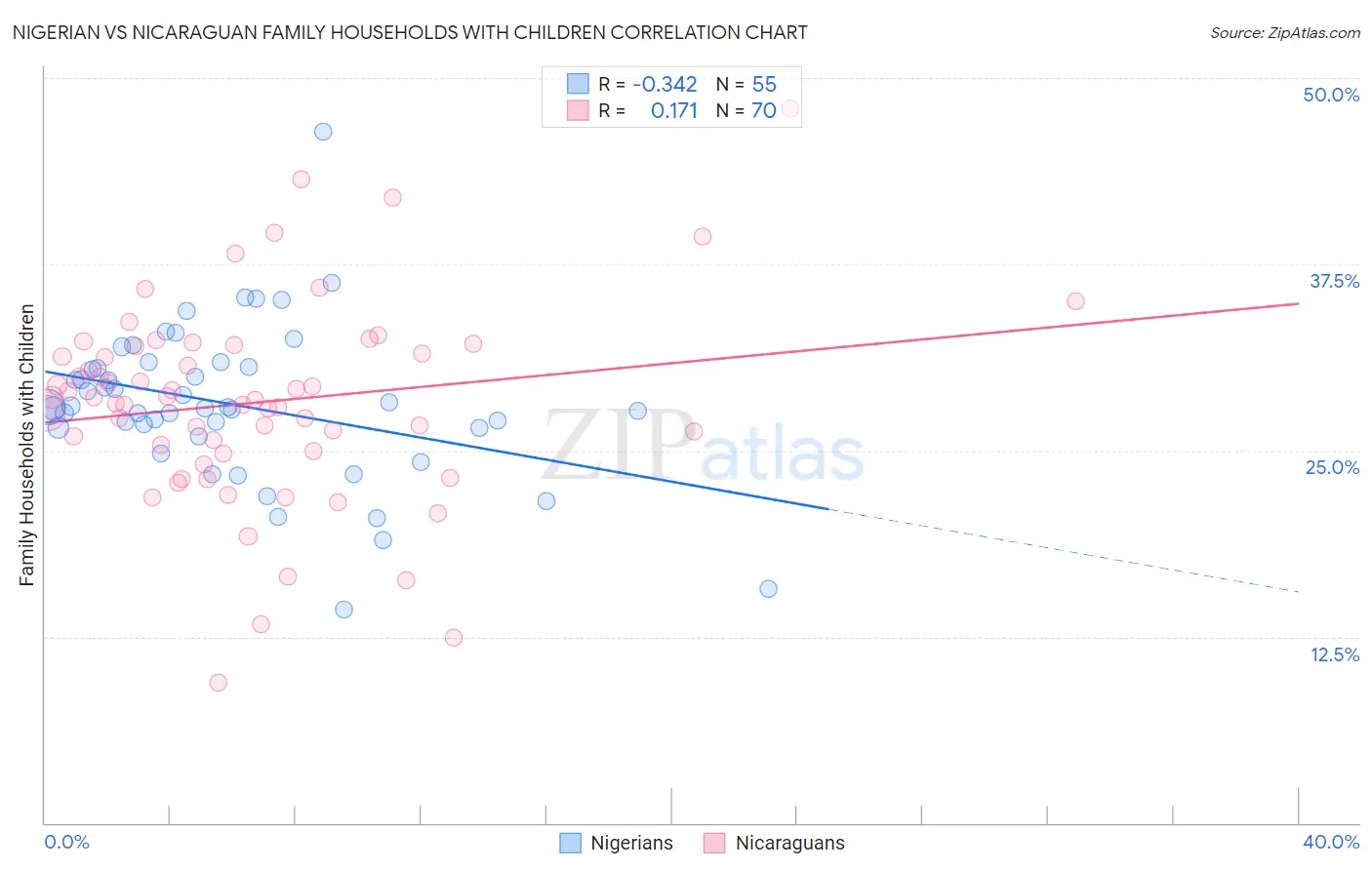 Nigerian vs Nicaraguan Family Households with Children