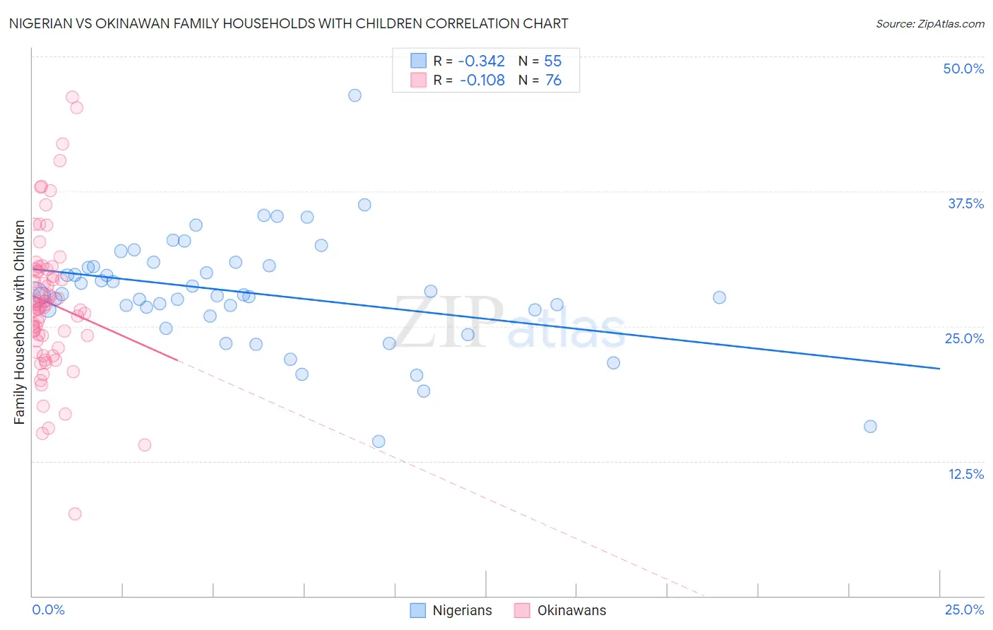 Nigerian vs Okinawan Family Households with Children