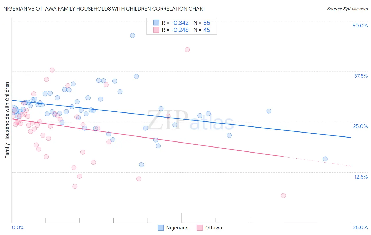 Nigerian vs Ottawa Family Households with Children