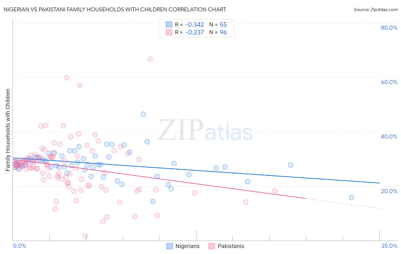 Nigerian vs Pakistani Family Households with Children