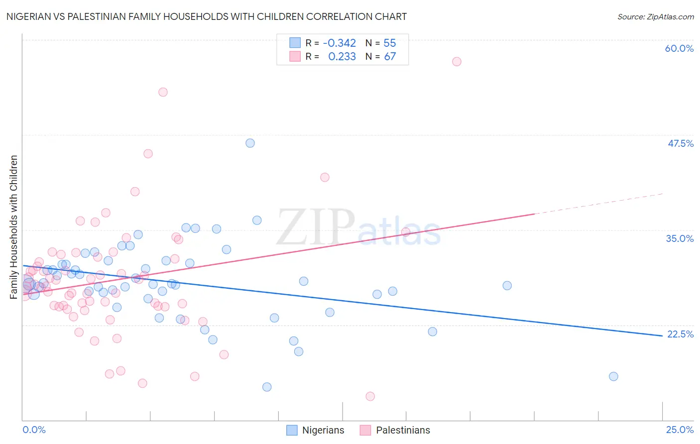 Nigerian vs Palestinian Family Households with Children