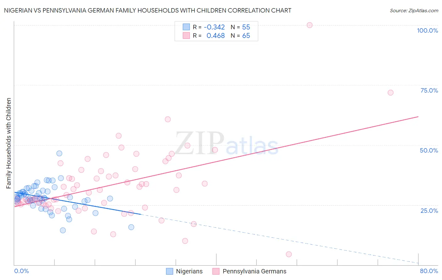 Nigerian vs Pennsylvania German Family Households with Children