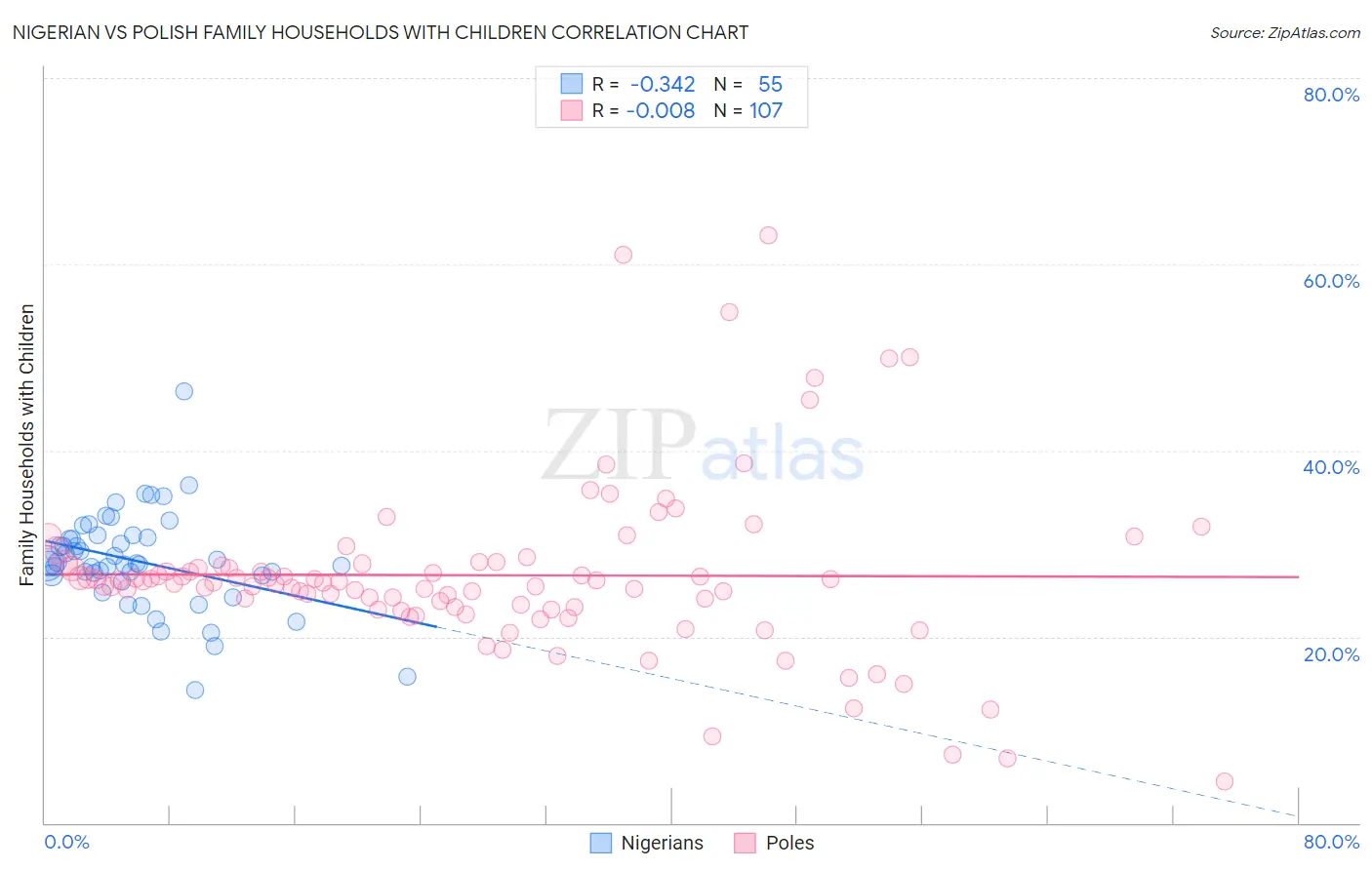 Nigerian vs Polish Family Households with Children