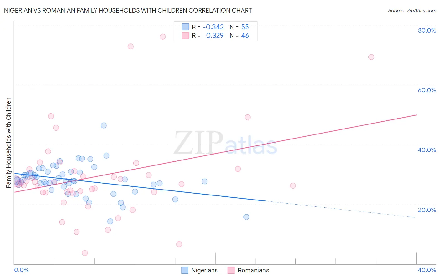 Nigerian vs Romanian Family Households with Children