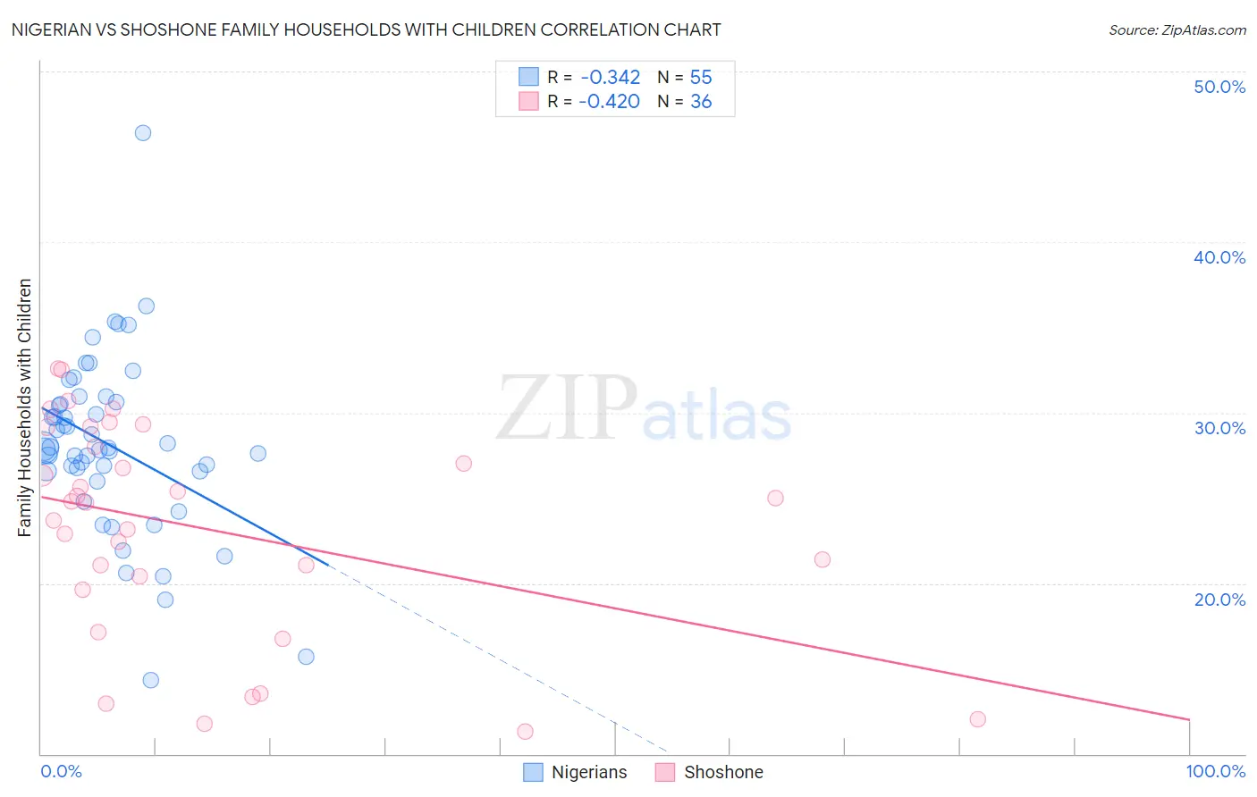 Nigerian vs Shoshone Family Households with Children