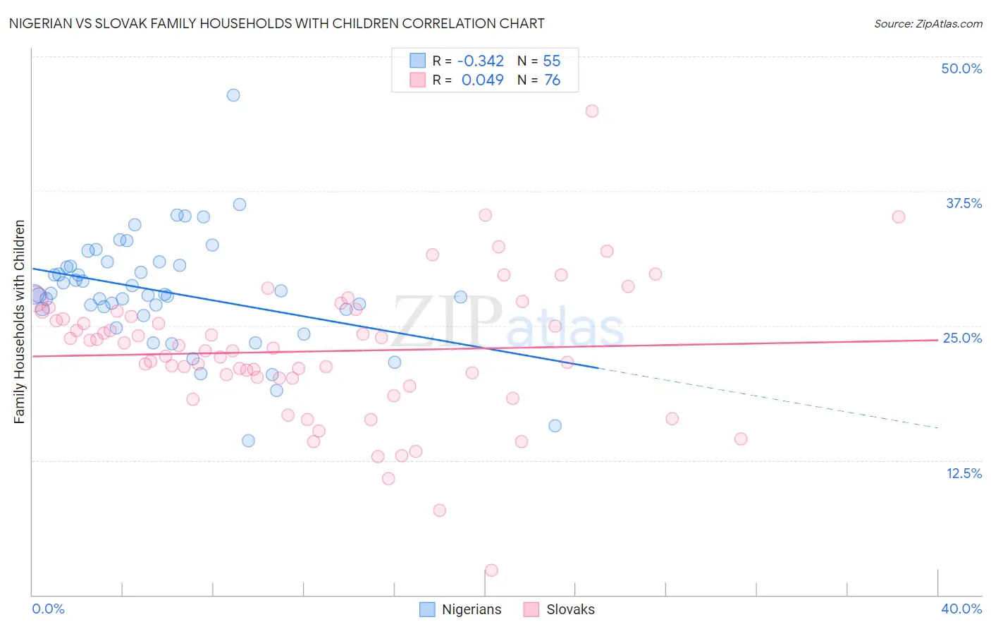 Nigerian vs Slovak Family Households with Children