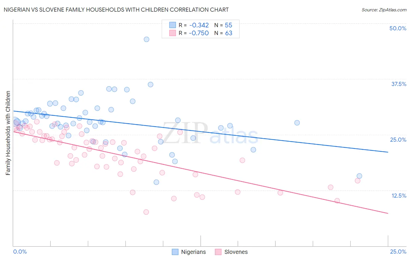 Nigerian vs Slovene Family Households with Children