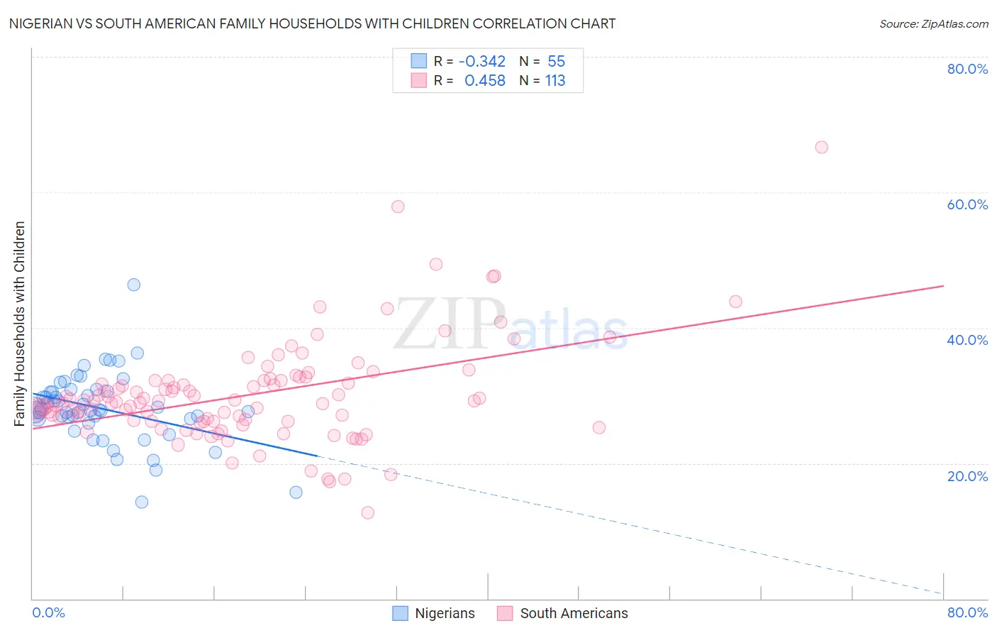 Nigerian vs South American Family Households with Children