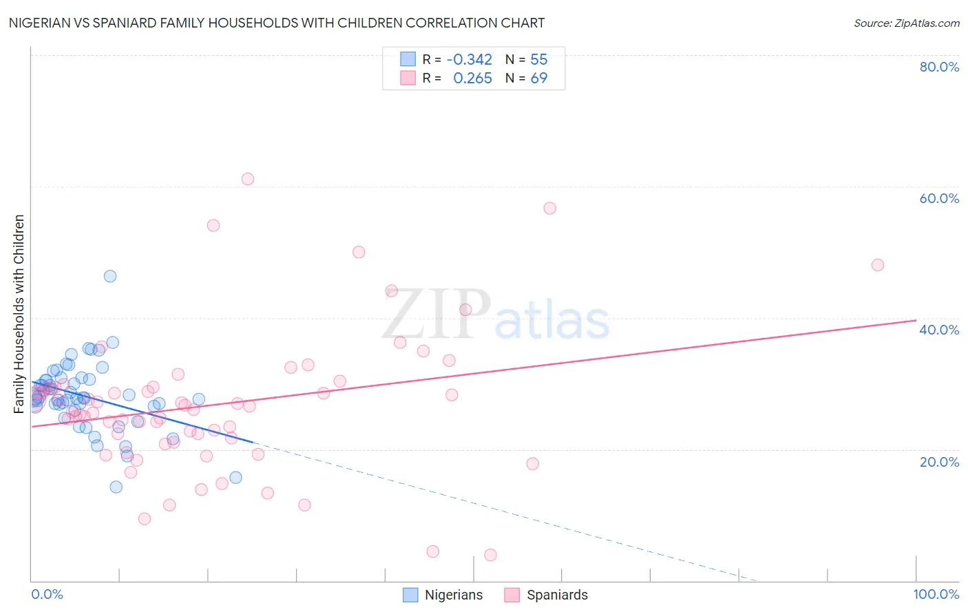 Nigerian vs Spaniard Family Households with Children