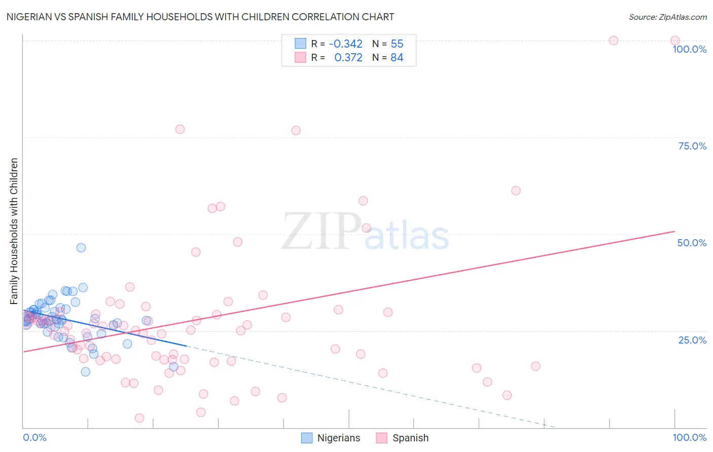 Nigerian vs Spanish Family Households with Children