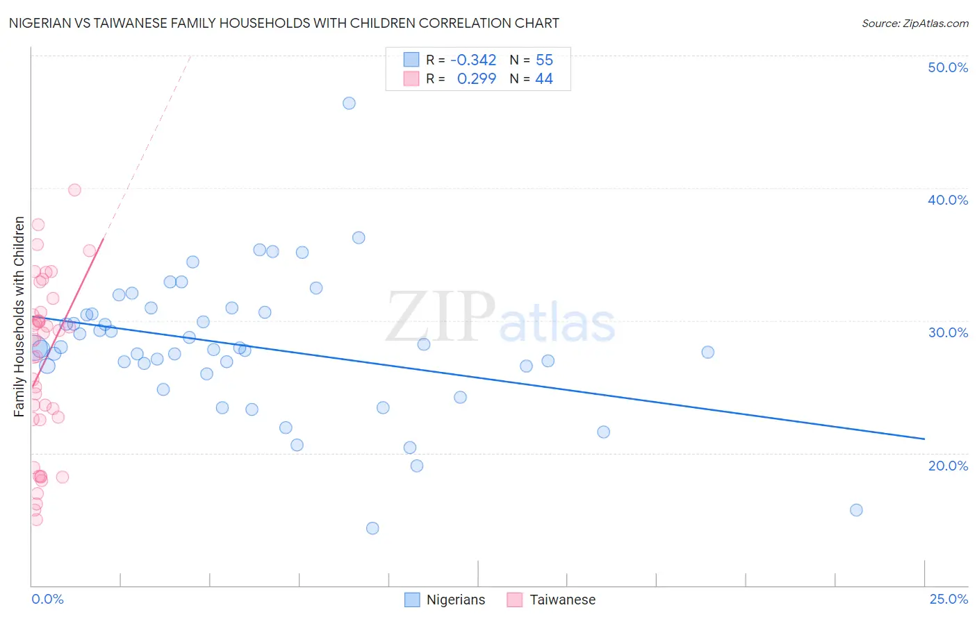 Nigerian vs Taiwanese Family Households with Children