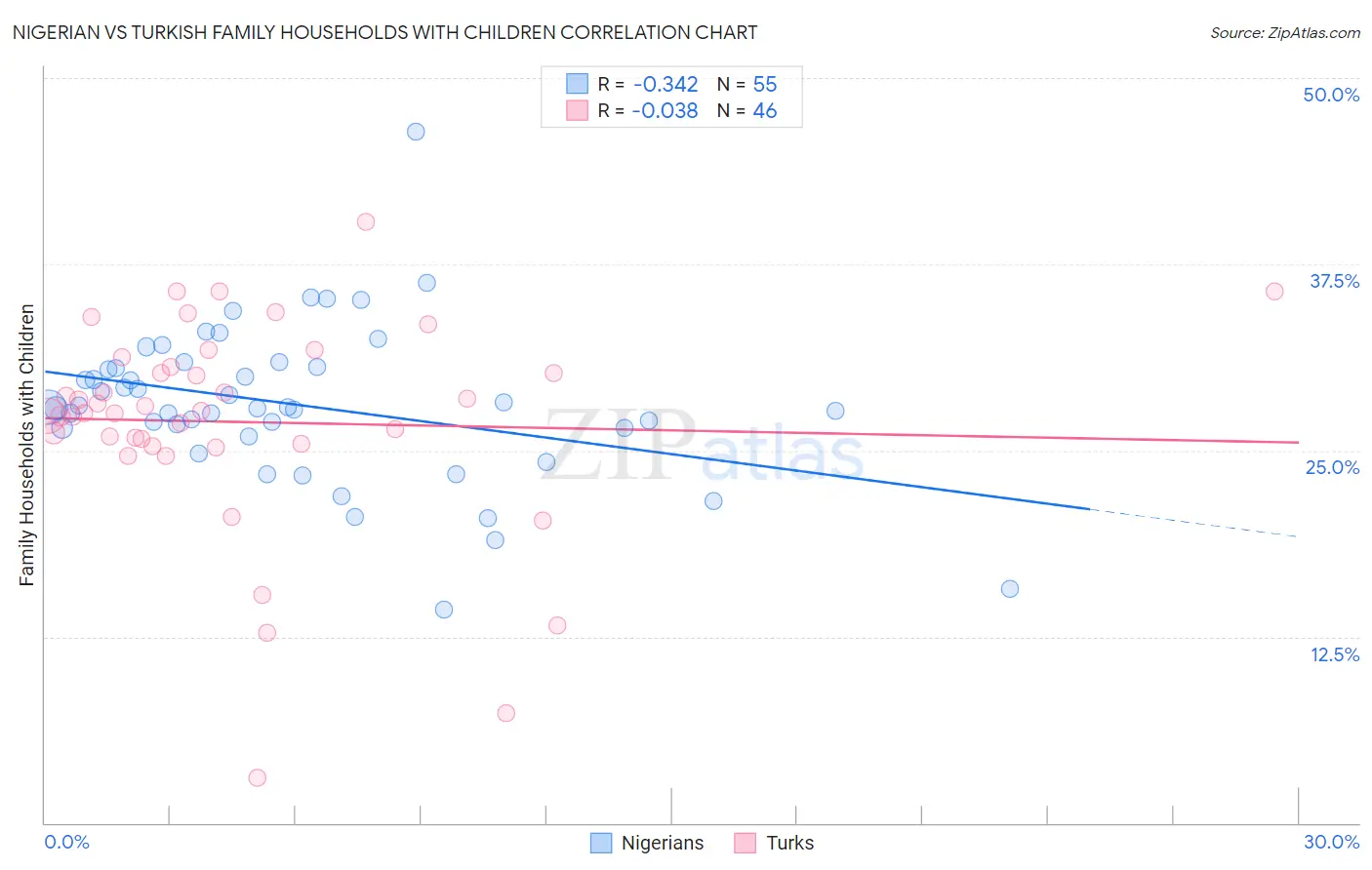 Nigerian vs Turkish Family Households with Children