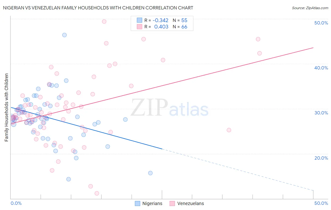 Nigerian vs Venezuelan Family Households with Children