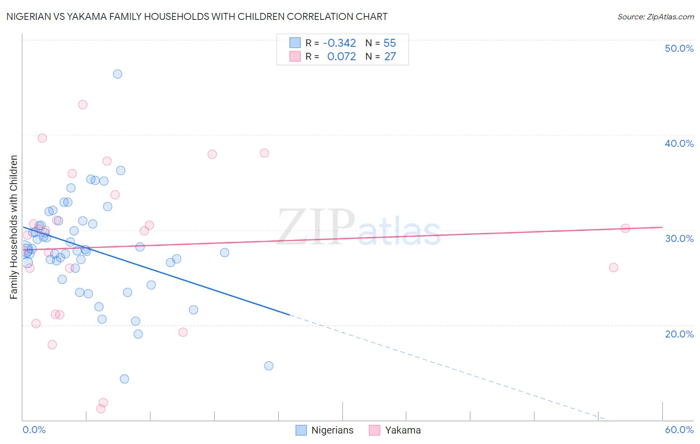 Nigerian vs Yakama Family Households with Children
