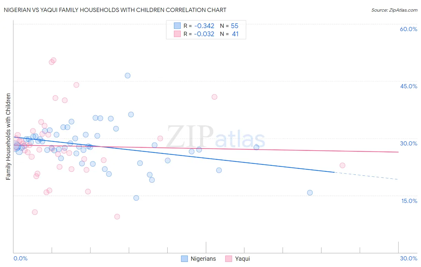 Nigerian vs Yaqui Family Households with Children